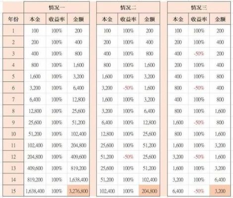 请问如果1W块钱做外汇我每个月百分之50的收益，保持这个收益复利的话一年可以收益多少钱？（外汇如何复利）