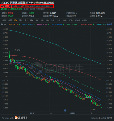 三倍做空etf上涨代表什么？（外汇三倍利息）