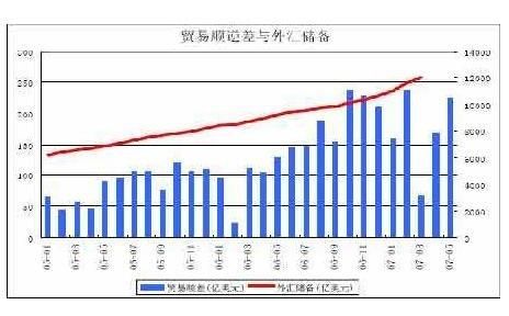 长期贸易顺差，为什么会导致大规模外汇储备？（外汇在流出）