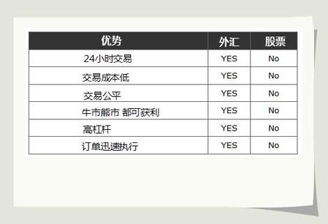 外汇交易中的杠杆有1:100、1:200、……各有什么优缺点？（外汇资金输入管理程度）