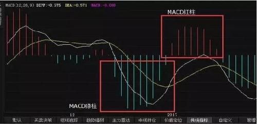 macd红绿柱上标数字怎么设置？（外汇macd数值设定）