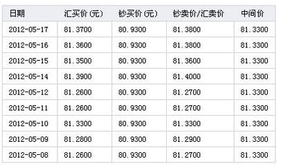 2019年港元汇率是多少？（外汇实时 美元 港币）