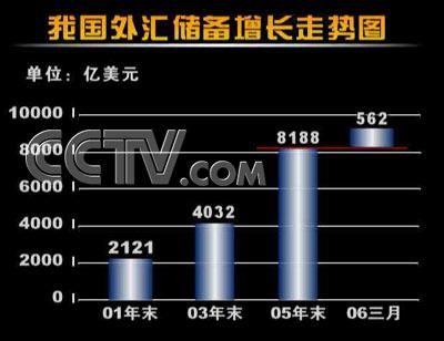 1978-2020年中国发展成绩？（外汇储备正负）