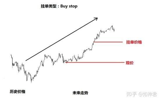 外汇交易四种挂单方式都有哪些？（挂单卖出外汇）