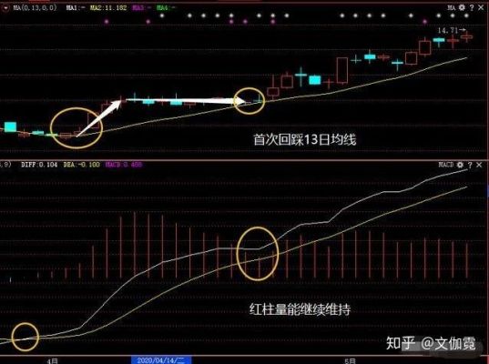 13日均线是哪一条线？（外汇13均线）