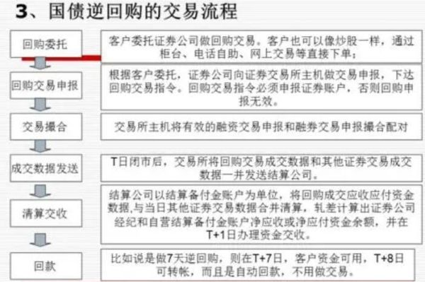 国债逆回购怎么操作买卖？（用国债替代外汇占款）