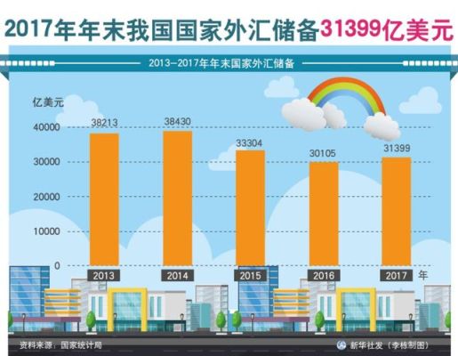 中国2017多少美元的外汇储备成为世界第一大外汇储备国？（2017末外汇储备）