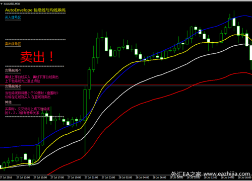 菲阿里交易系统过滤方法？（外汇盘包络带添加方法）
