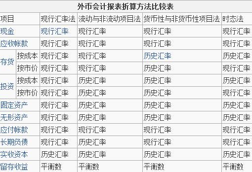 会计风险折算风险经济风险的联系与区别？（外汇经济风险可分为）