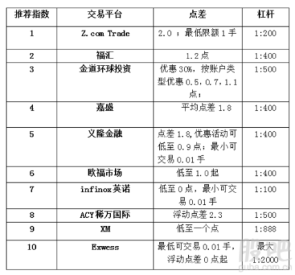 2020国内十大外汇交易平台是哪些？（外汇交易平台哪里）