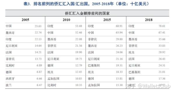 印度的主要收入是什么？（中国劳工外汇收入）