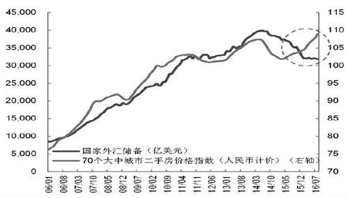 房价为什么会影响国家经济？（中国外汇储备房价）