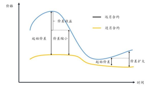 coinut对冲消除？（外汇期货多头跨期套利）