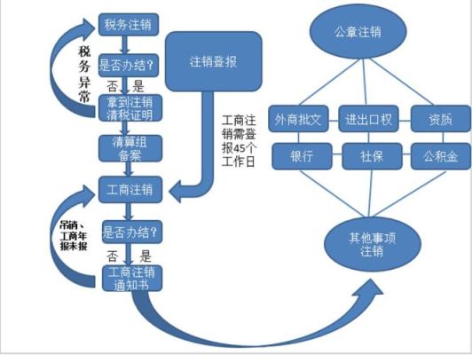 公司注销账户的款怎么处理？（企业 清算 外汇账户）