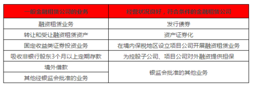 金融租赁公司的经营范围包括什么？（经营性租赁的外汇）