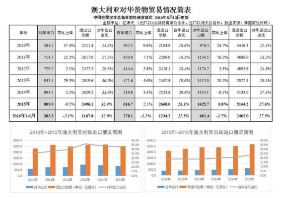 澳大利亚十大贸易排名？（易富外汇提现手续费）