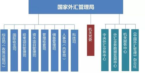 国家外汇管理局的机构设置？（外汇局简介）