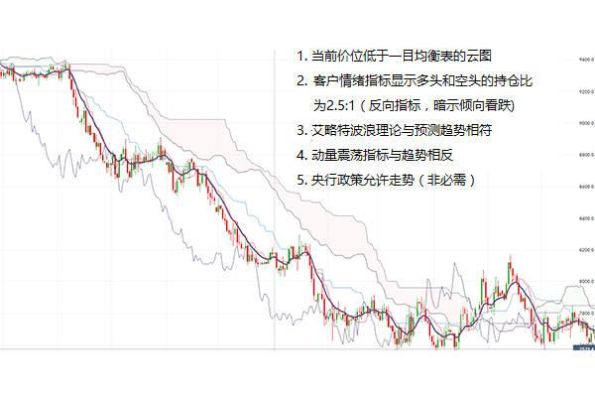 怎么样判断外汇入场点？（外汇分析 精确入场）