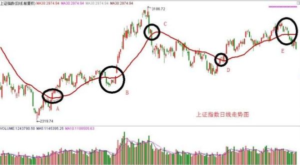 采用均线方法怎么控制仓位成本？（均线 外汇 加仓）