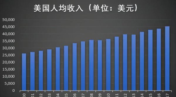 美国人一般每月工资多少美元，就几百吗？（外汇存款稳定但收入低）