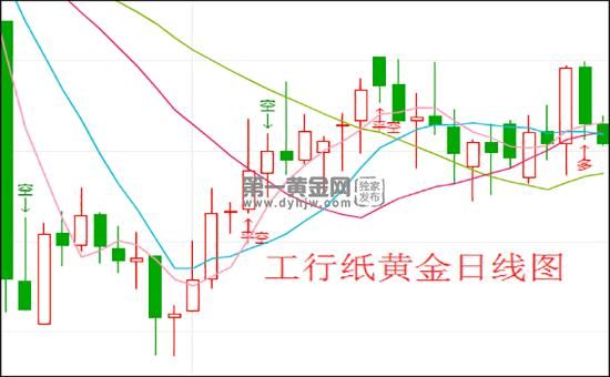 工行纸黄金点差是多少？（外汇交易中单边点差）