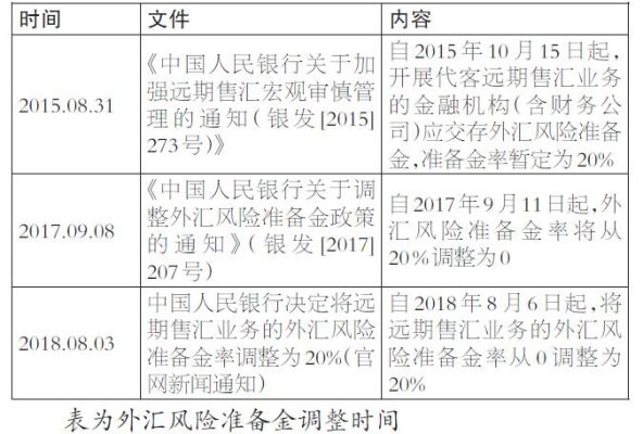 外汇准备金是什么？（外汇风险准备金率定义）