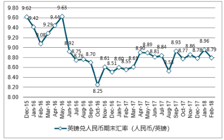 英镑榜是什么意思？（2018英镑外汇分析）