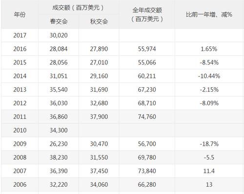 今年的广交会成交额是多少？（个人外汇系统二期）