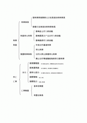 金融法律体系的基本框架？（外汇管理框架包括）