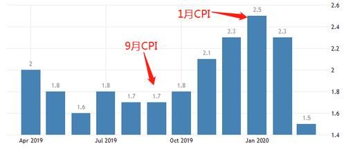 cpi上升的原因？（汇率跌 外汇占款上升）