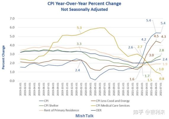 cpi上升的原因？（外汇占款上升代表什么）