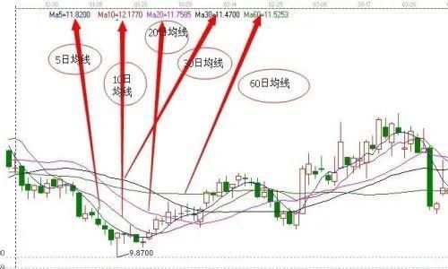 外汇分析:75日均线的用法。求教具体说明？（外汇日均线是怎么看）