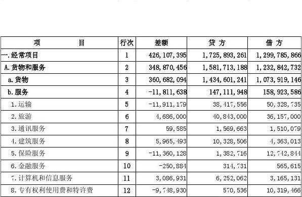 问一个关于国际收支平衡表借贷方问题~？（外汇储备借方）