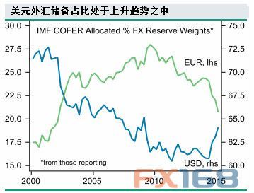 美元贬值的影响？（美元外汇储备趋势）