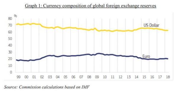 各国货币占国际支付的比例？（欧元 占比 外汇储备）