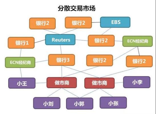 外汇批发市场包括哪些层次交易？（外汇市场的层级）