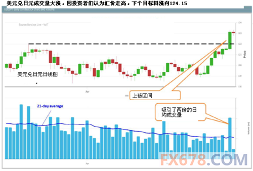 看涨，看跌什么意思？（外汇投资看涨看跌技巧）