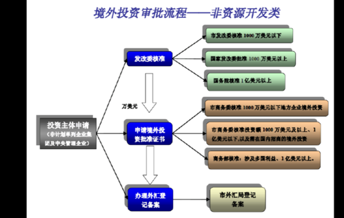 境外投资资金应该怎样汇出？（对外投资的外汇审理）