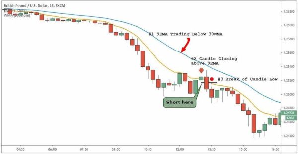 股票ema线怎么看和使用？（外汇 sma30）