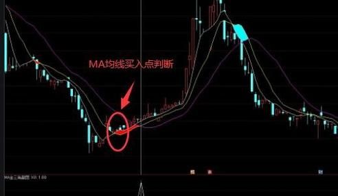 ma均线的用法和特点？（外汇ma设定）