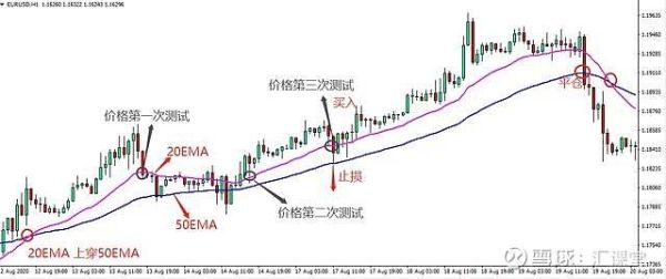 股票ema线怎么看和使用？（外汇怎么设置sma）