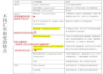 imf汇率制度分为哪四大类？（外汇市场干预分为）