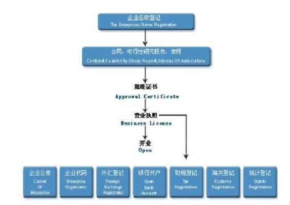 个人外贸公司注册流程及条件？（外汇登记代理公司）