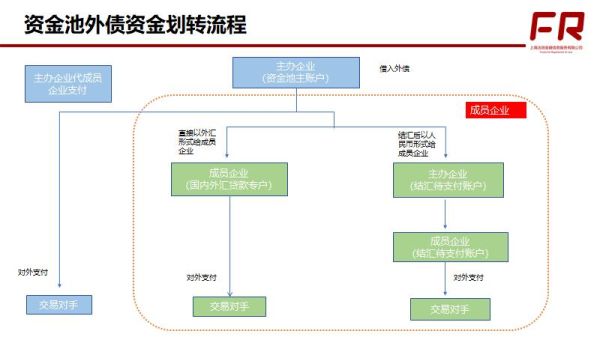 跨境资金池的意义和必要性？（资金池转外汇）