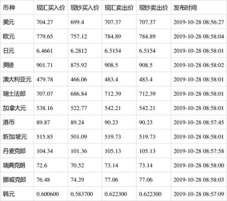 外汇牌价查询官网？（建设银行外汇汇率牌价）