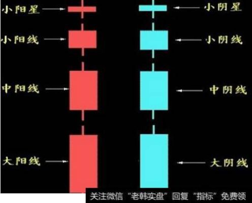 在外汇中什么是阳线，什么是阴线？怎么区别？（外汇与股票的不同点）