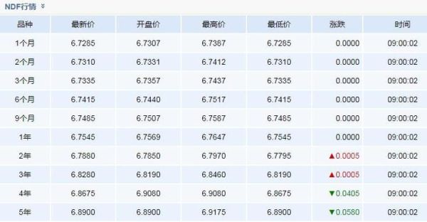 3个月的远期汇率什么意思？（ndf和远期外汇交易）