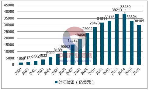 中国的外汇储备，为什么黄金占有比例那么低？（中国外汇储备黄金储备）