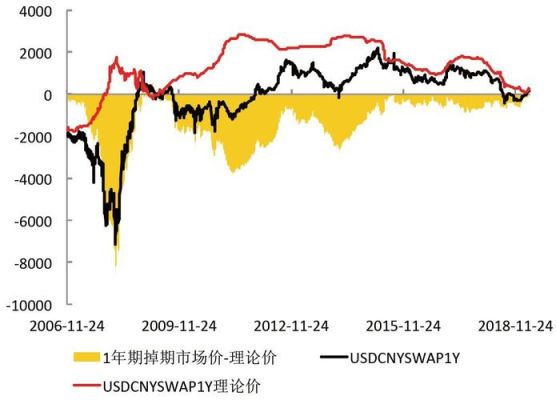 什么是掉期？（一年期外汇掉期点）