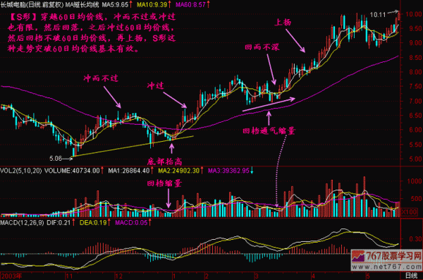 外汇50均线和60均线哪个好？（外汇有哪些重要均线）